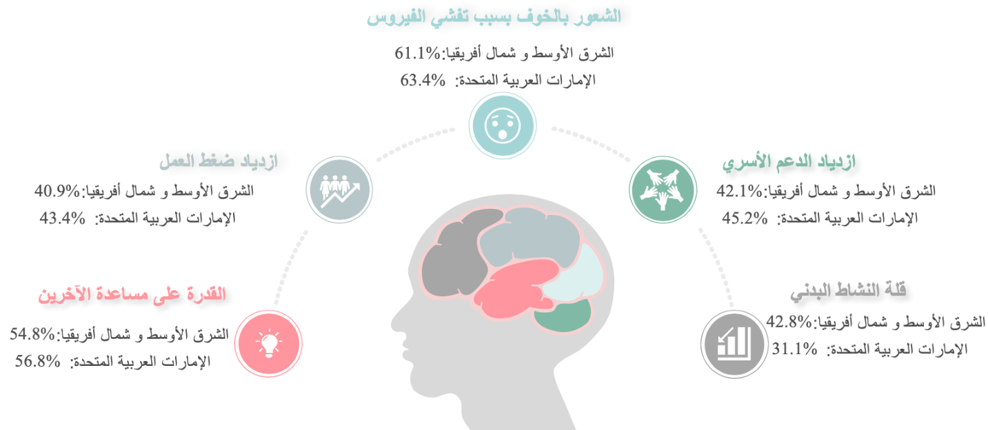 تأثير الوباء على الدعم الاجتماعي والأسري