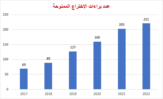 Number of  Granted Patents