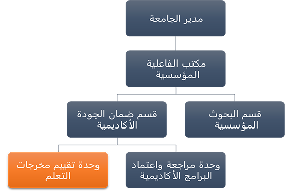 تقييم مخرجات التعلم