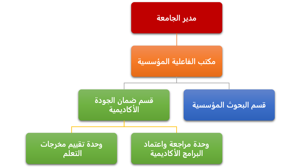 الهيكل التنظيمي الهيكل التنظيمي
