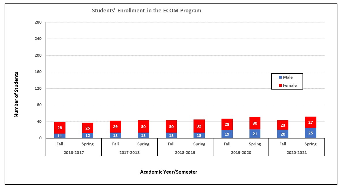 Students' Enrollment in the ECOM Program