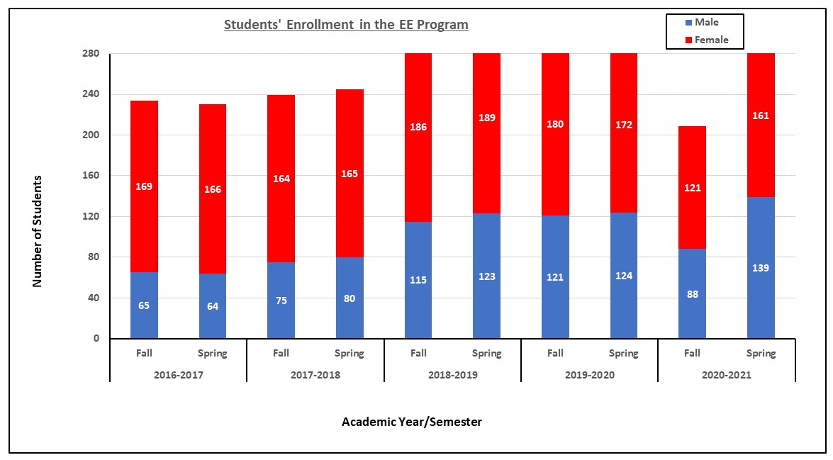 Students' Enrollment in the EE Program