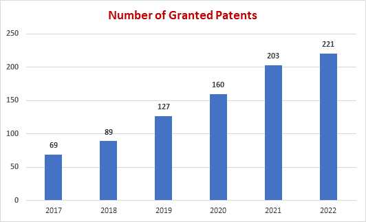 Number of Granted Patents