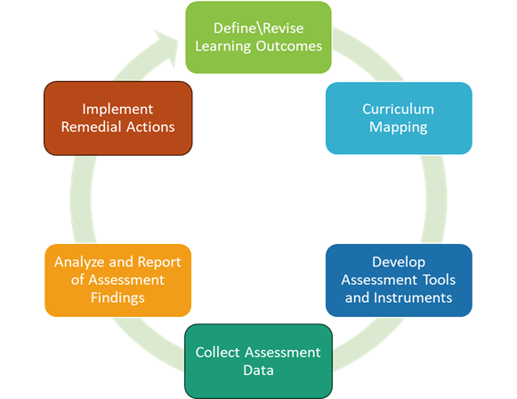 Learning outcomes assessment